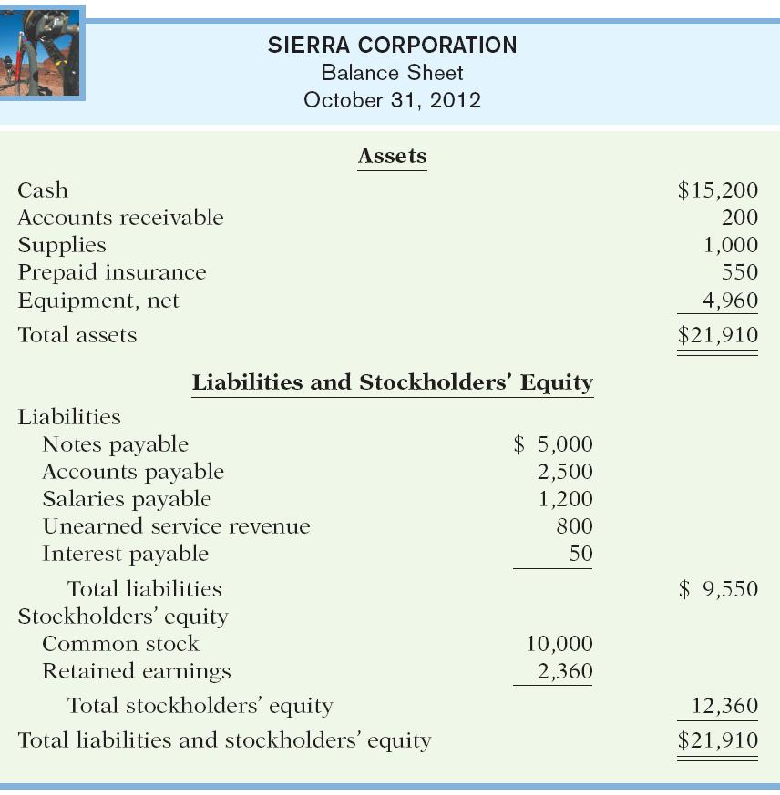 Balance Sheet Reports assets, liabilities, and stockholders equity at a specific date (a snapshot).