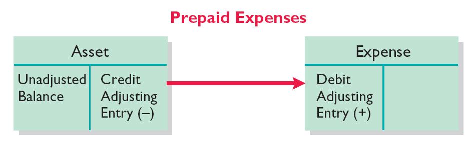 Prepaid Expenses At the end of the period, determine how much of the asset has been used or has expired.