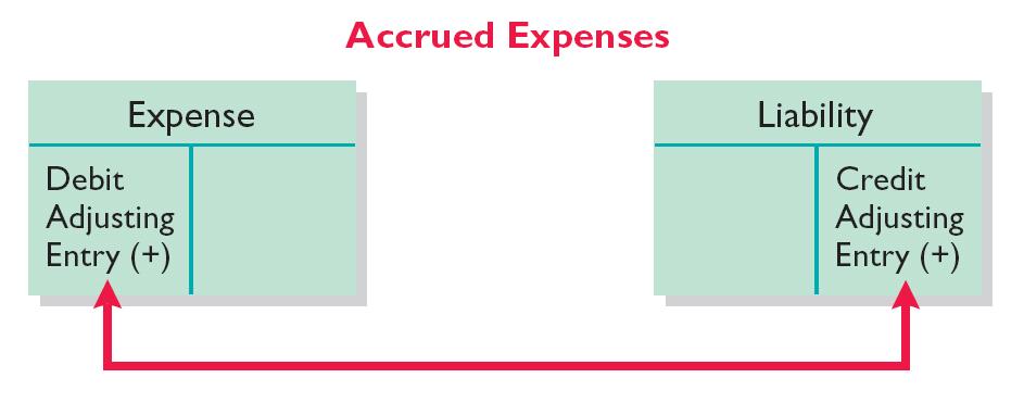 Accrued Expenses At the end of the period, adjusting entry records expense incurred and liability.