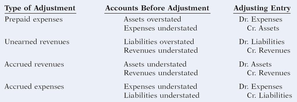 Adjusting Journal Entries (AJEs) -- Summary of Basic Relationships AJE s use 1 (or more) Income Statement account, and 1 (or