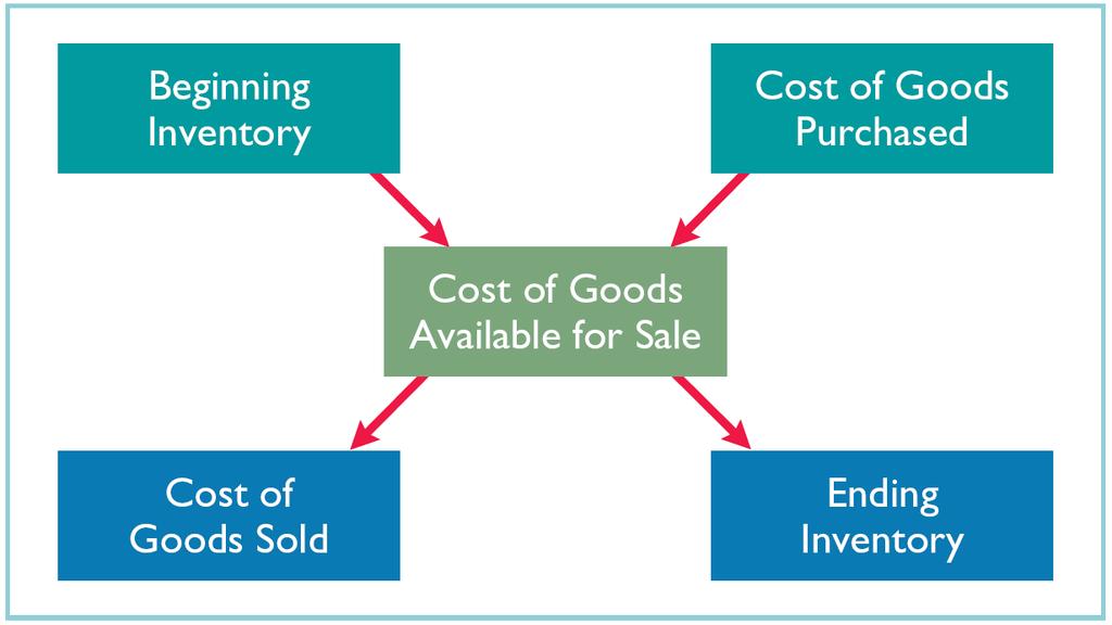 Cost of Goods Sold Beginning Inventory $ 36,000 Add: Cost of Goods Purchased 320,000 Cost of Goods Available for Sale