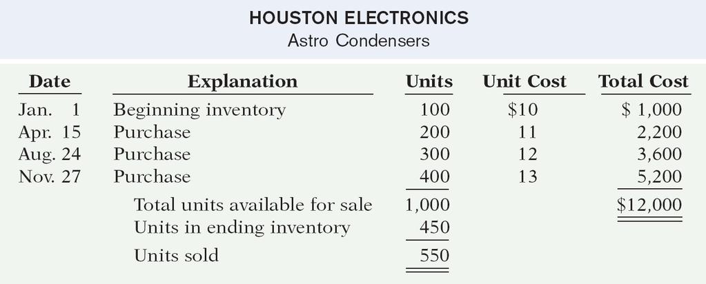 Cost Flow Assumptions Illustration: Data for Houston Electronics Astro condensers.