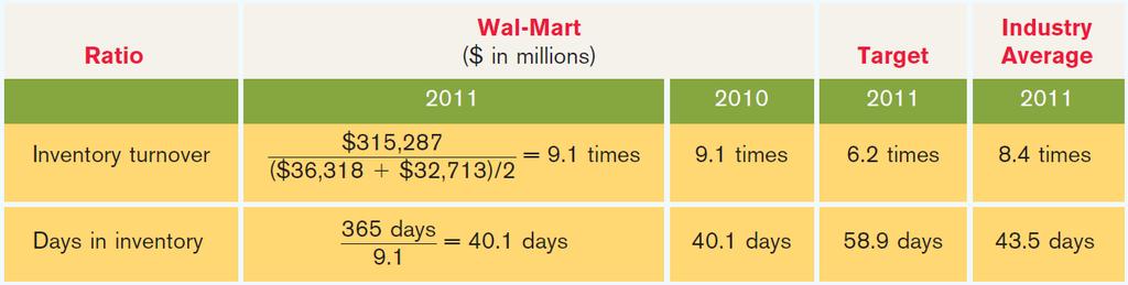 Analysis of Inventory Illustration: Wal-Mart data: