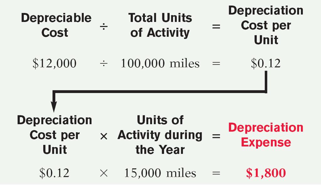 Units-of-Activity Method Estimate total units of activity to calculate depreciation cost per