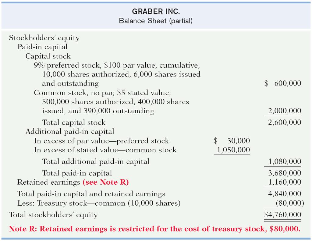 In addition to the 2 basic building blocks (Common Stock and Retained Earnings), equity also may