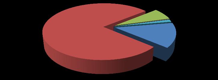 UofL Corporations As a percent of total, the School of Medicine accounts for almost 78% of total clinical operation budgets, as shown in Figure Q.