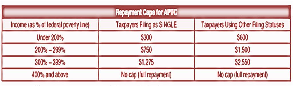 Final PTC Based on final tax return data Final PTC may be more than the Advance PTC ( APTC ) Claim a credit on the 1040 Final PTC may be less than the APTC Pay back the excess (may be
