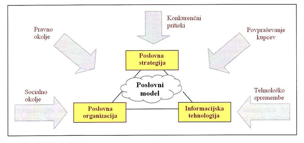 Slika 3: Umestitev poslovnega modela v podjetju po Osterwaldru (2004) Vir: Osterwalder, 2004, str. 16 Strategija in poslovni model Prvi element v trikotniku zgoraj je poslovna strategija.