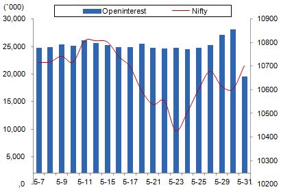 Comments The Nifty futures open interest has decreased by 30.36% BankNifty futures open interest has increased by 5.19% as market closed at 10736.15 levels.