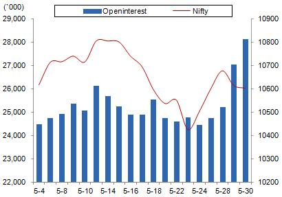 Comments The Nifty futures open interest has increased by 3.96% BankNifty futures open interest has increased by 5.19% as market closed at 10614.35 levels.