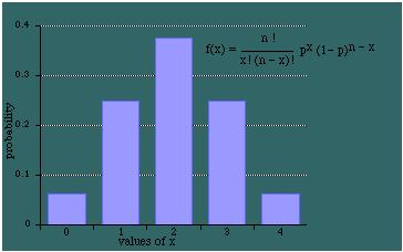 Areas of Applications In statistics the so-called binomial distribution describes the possible number of times that a particular event will occur in a sequence of observations.