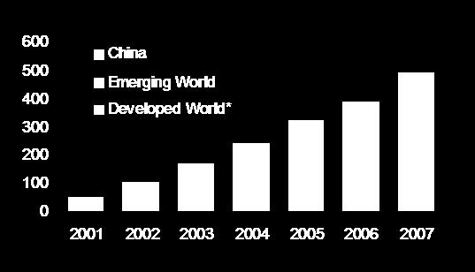 Breakdown of world steel market in 2007 Developed economies represent only one third of the world steel market