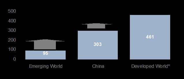 Despite slowdown, world steel demand growth is expected to remain strong Steel consumption per capita in 2007 (kg) Steel consumption per