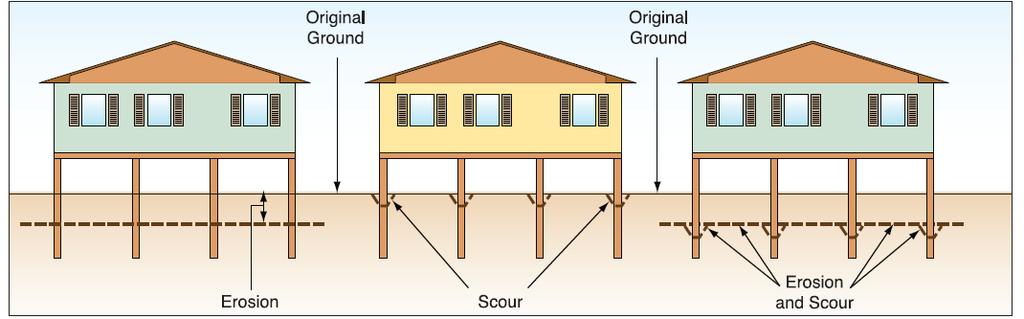 Foundation protection (FDN) Foundation protection allows protection against differential settling as well as scour and erosion.