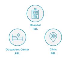 Roll-Up the P&L to Create Meaningful Patient Segments Once organizations have developed their patient level P&L view, additional