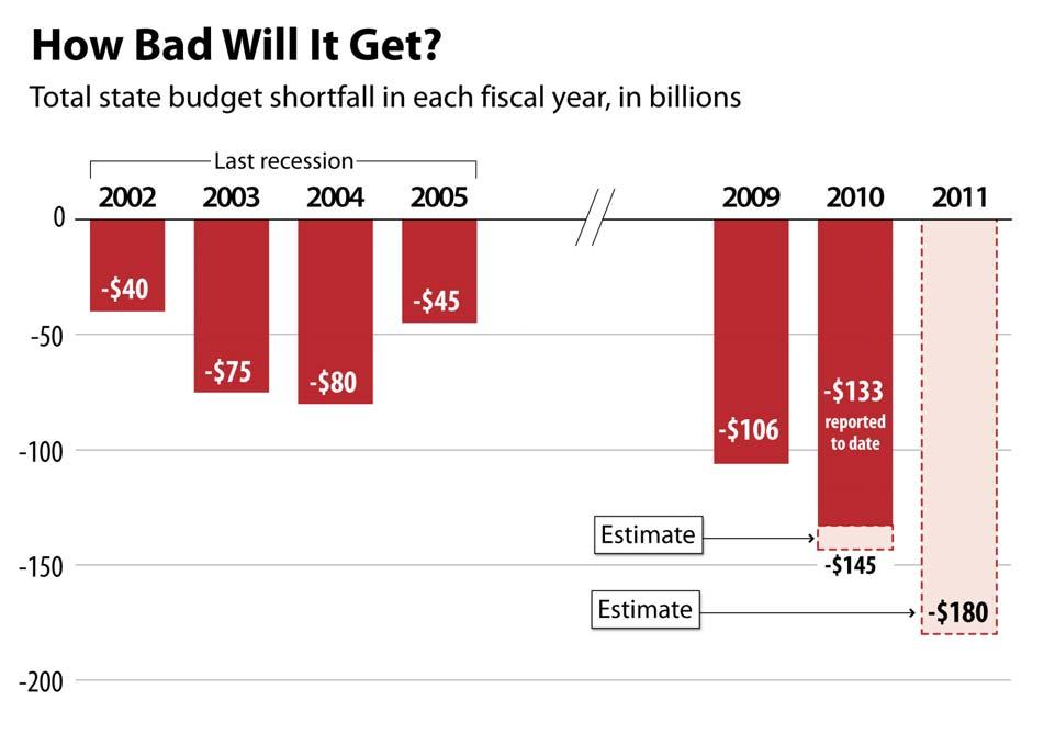 FIGURE 2: How Bad Will It Get? It may be particularly difficult for states to recover from the current fiscal situation.