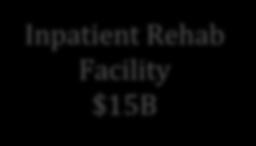 Care Hospitals $304B Residential Care