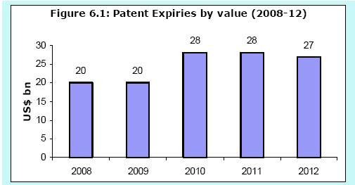 Key Opportunities for Generics 1) Significant patent expiries through 2012 Drugs worth approximately US$ 103 billion are expected to lose patent protection globally from 2009 to 2012, highlighting