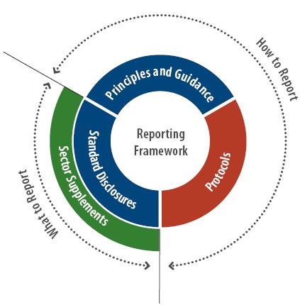 GRI Guidelines A set of flexible, voluntary guidelines which help define report content and quality and provide guidance on how to set reporting boundaries Consists of a set of Principles for