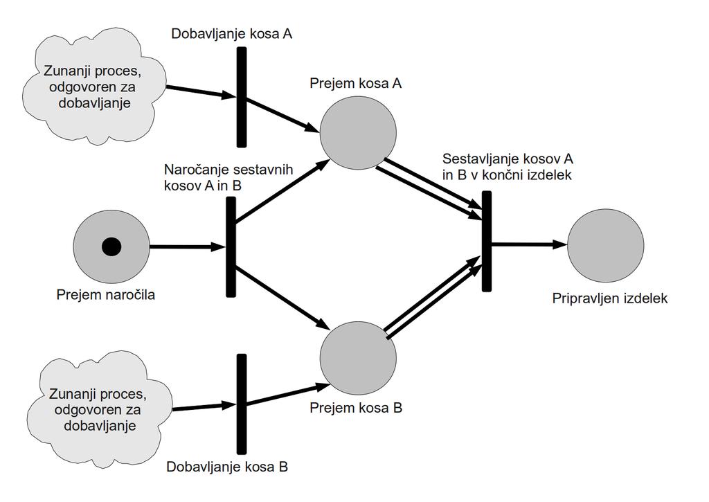 5.2 Uporaba Petrijevih mrež kot formalnega jezika za modeliranje 31 Slika 5.