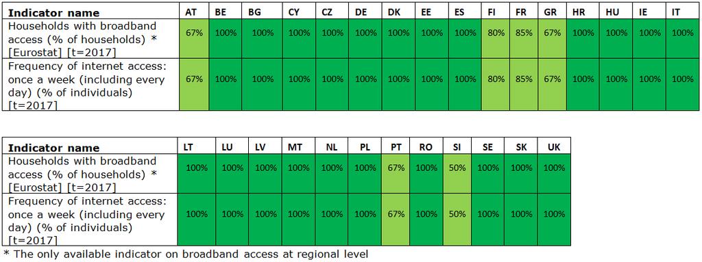 Table 11: Regional data coverage The figures are calculated as the average coverage of regional data in