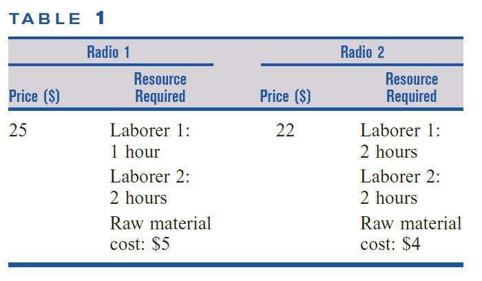 12 Unit 3: Sensitivity and Duality Letting x i be the number of Type i radios produced each week, Radioco should solve the following LP: max z = 3x 1 + 2x 2 s. t. 2x 1 + 2x 2 40 2x 1 + 2x 2 50 x 2 0 a) For what values of the price of a Type 1 radio would the current basis remain optimal?