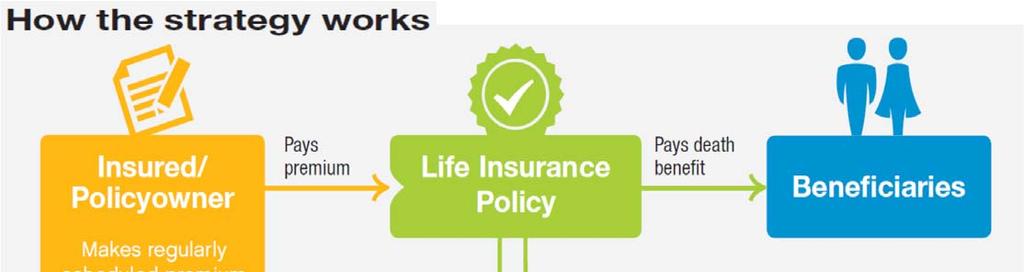 Most families understand the importance of life insurance.