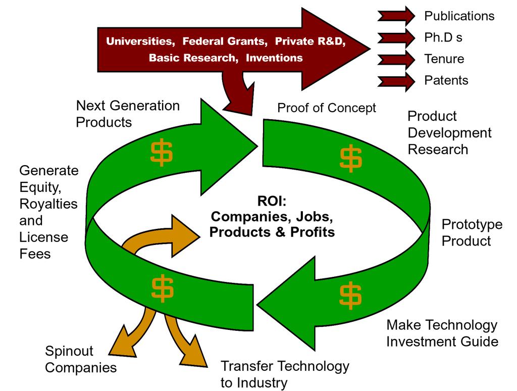 Stage 8: Deriving Future Value Strategic Investment is the