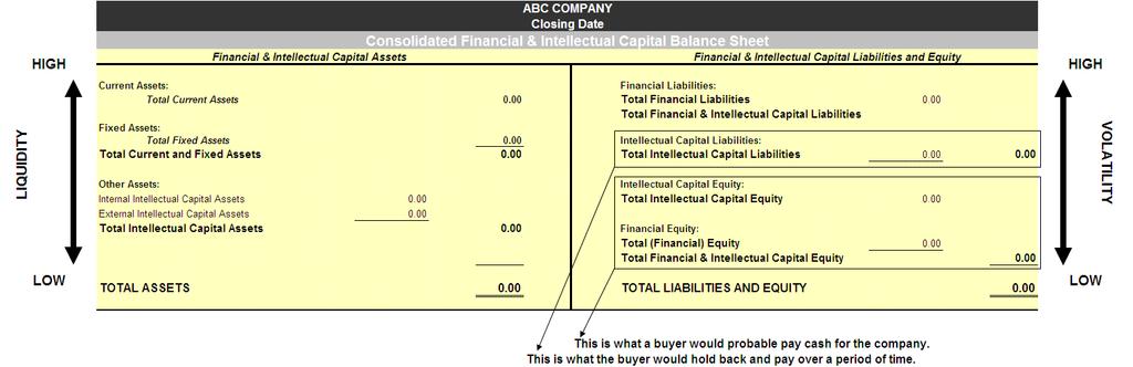 Step 9 & 10 Calculating the IC Value Consolidated Balance Sheet Consolidated Balance Sheet shows the total value of the enterprise, combining financial with IC elements The assets side gives a clear