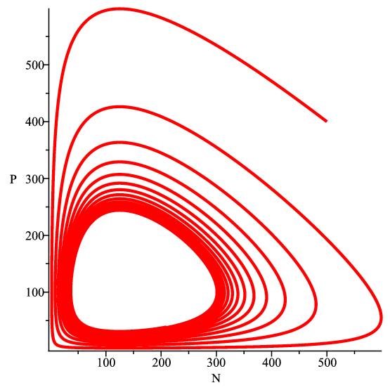 Mathematis 2018, 6, 102 9 of 12 i) Constant apaity, κ = 800 ii) κt), α = 0.4 iii) κt), α = 0.008 Figure 6.