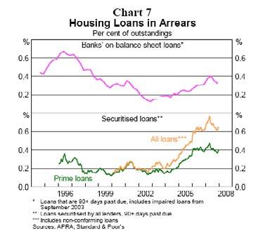 3. Arrears Housing loan arrears are the most tangible indicator of the extent to which households are getting into difficulty with their housing loans.