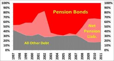 ) From 1997 through 2011 all other debt reported on the balance sheet (Statement of Net Assets) increased about 50%. Unfunded pension debt (Net Pension Liability and Pension Bonds) increased 435%.