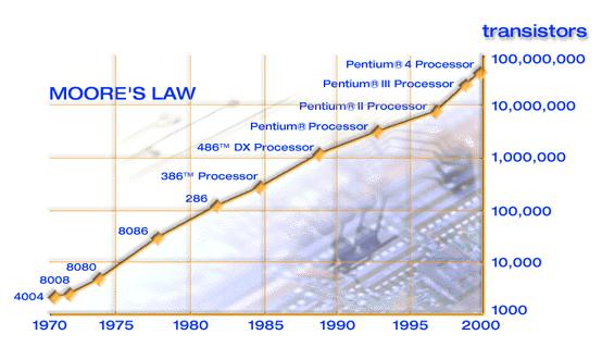 Računalna (r)evolucija postoje li zakonitosti i gdje su granice Zakon po kojem se brzina i obradbena moć procesora udvostručuje svakih 1,5-2 godine naziva se Moore-ov zakon* Slične se zakonitost