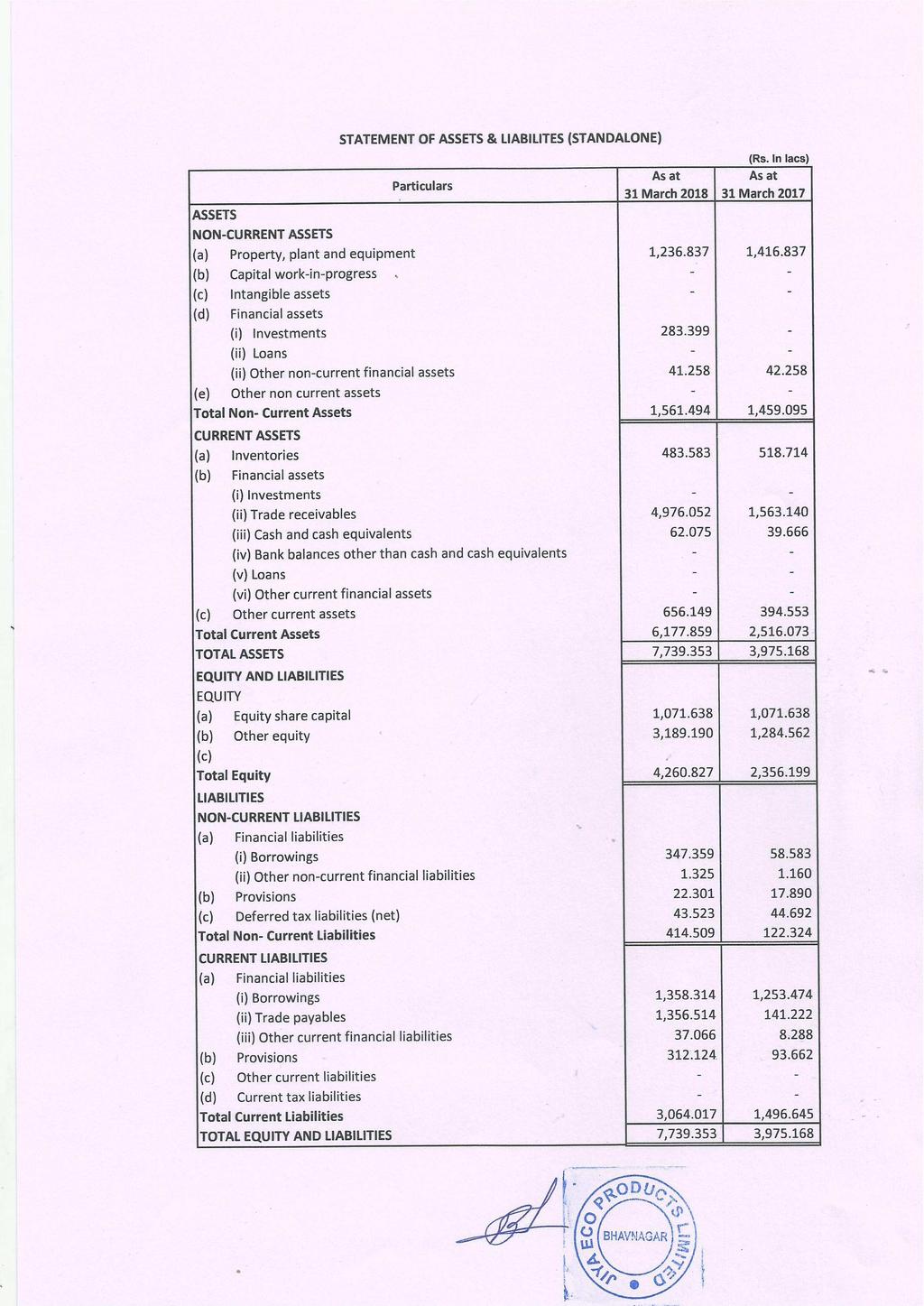 , 31 STATEMENT OF ASSETS & LIABILITES (STANDALONE) Particulars (Rs. In lacs) A5 at AS at March 2018 31 March 2017 ASSETS NONCURRENT ASSETS (a) Property, plant and equipment 1,236.837 1,416.