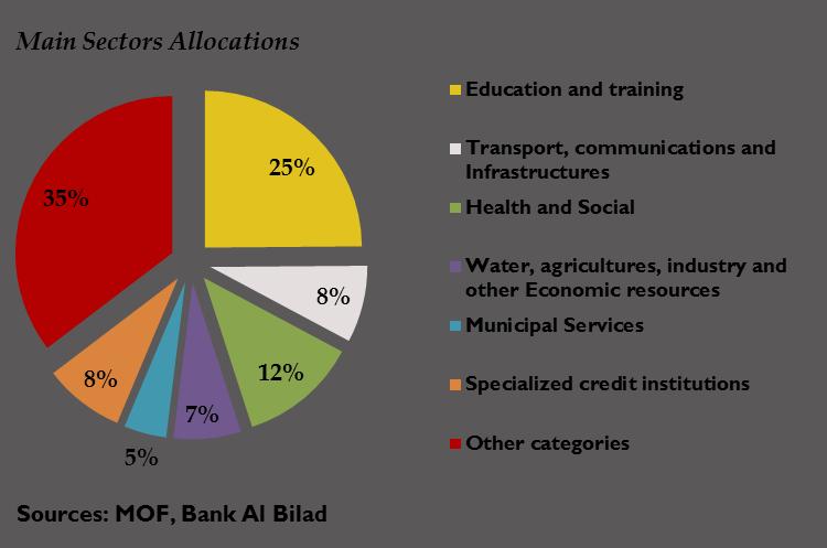 Health and social affairs budget allocation rose by 16% to SAR 100 billion in 2013 which accounts for 12% of the total budget allocations.