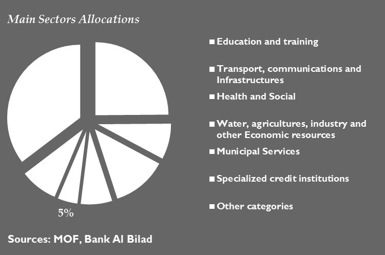 Municipality has planned to receive a SAR 36 billion in 2013, up from SAR 29 billion in 2012. The new allocations are to complete the old road projects and to build new intercity roads and bridges.
