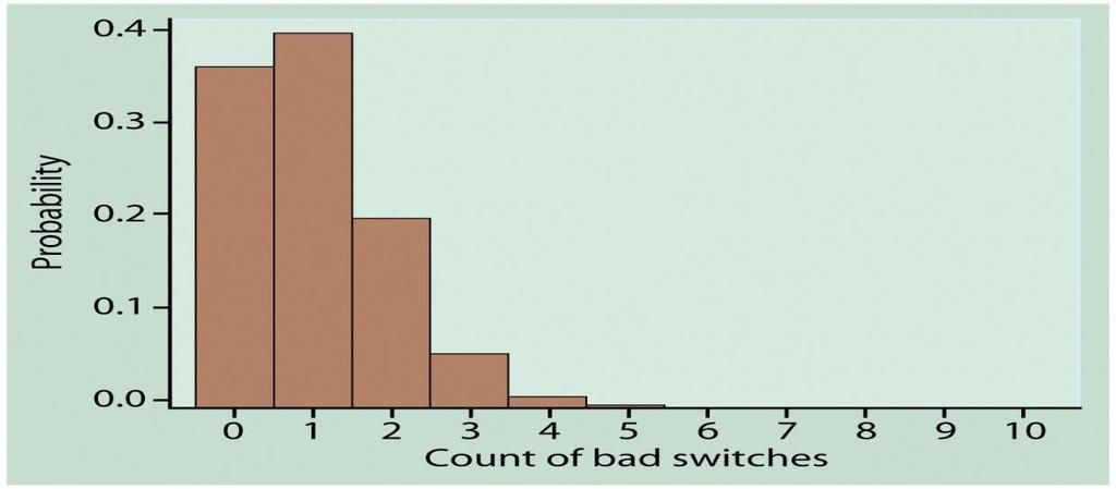 (Solution) Let X be the count of bad switches in the sample. The probability that the switches in the shipment fail to meet the specification is p=0.1 and sample size is n=10. Thus X~B(n=10, p=0.1).