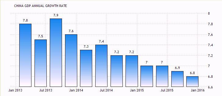 CHINA GDP GROWTH RATE