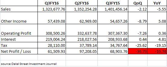 A cumulative view Q3FY16 results