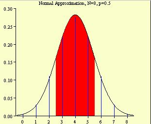 Why the Normal Approximation to the Binomial Distribution Works in Pictures Green area