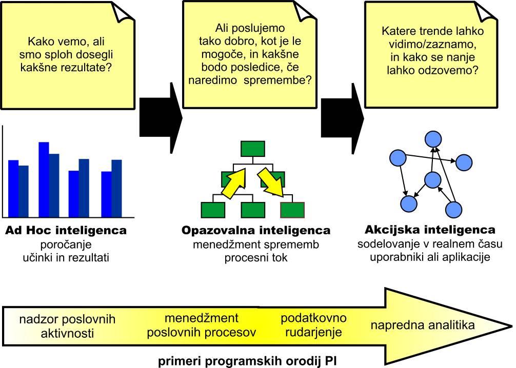 Slika 7: Poslovna inteligenca, kakovost informacij in izboljšanje poslovnega procesa Vir: Popovič, Turk, Jaklič, 2006.