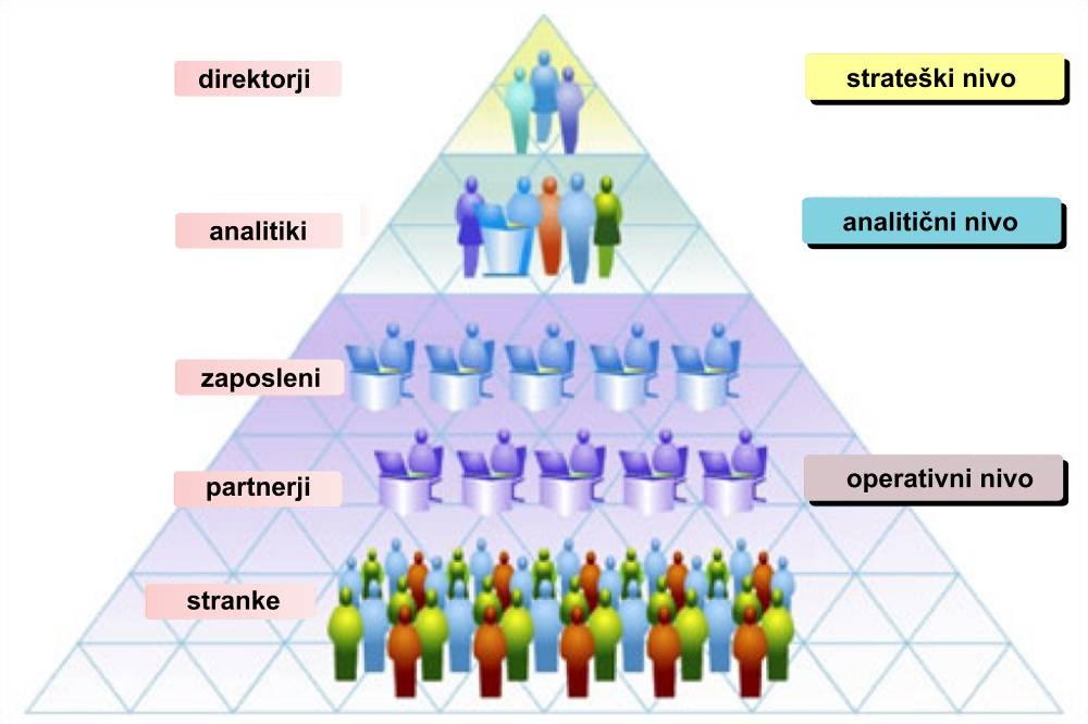 Slika 12: Strateška, analitična (taktična) in operativna poslovna inteligenca Vir: Quinn, 2006.