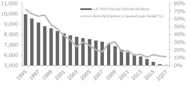 Bank Consolidation and Market Share in Non-Investment Grade Lending Source: Federal Deposit Insurance Corporation, represents number of commercial banking institutions insured by the FDIC as of