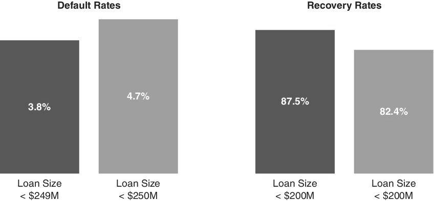 In addition, as seen in the charts below, middle market loans have lower default rates and higher recovery rates.