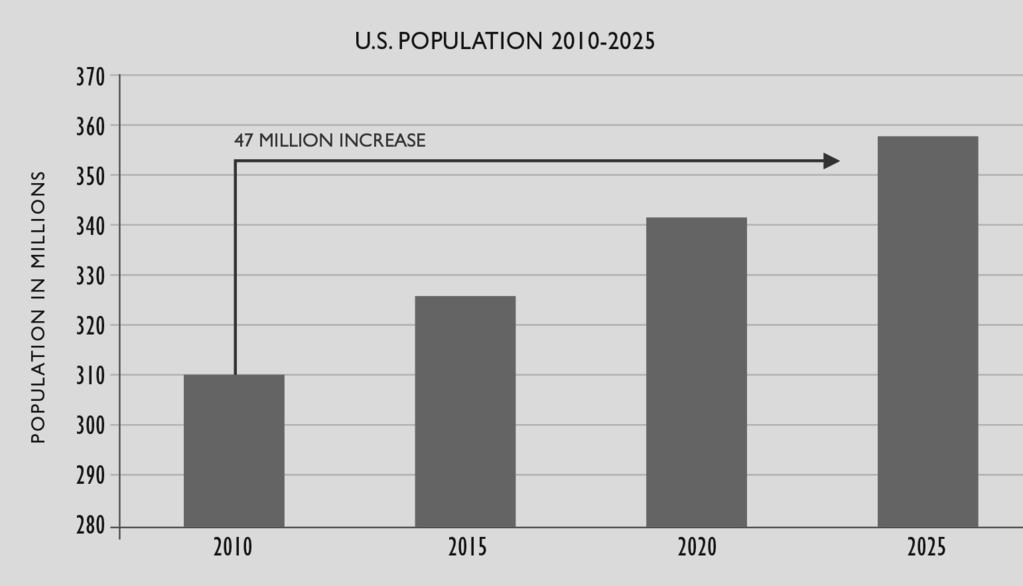 Projected Population Growth So