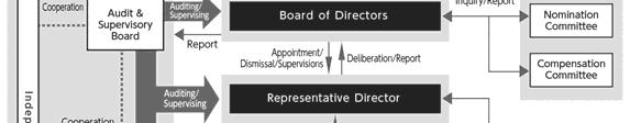 and has developed a succession plan for the CEO, etc. The Board of Directors properly supervises the succession plan.