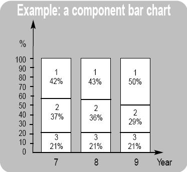 Simple bar charts: A simple bar chart is a chart consisting of one or more