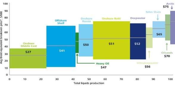 Middle East is $27/bbl, less than half the cost of extracting North American shale ($65/bbl). Figure 3.