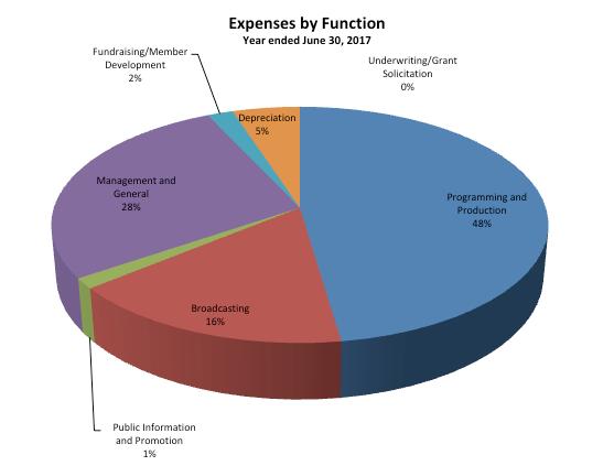 MANAGEMENT S DISCUSSION AND ANALYSIS FOR THE YEARS ENDED JUNE 30, 2017 and 2016 The following graph shows that programming and production and management and general functions are the main expenses of
