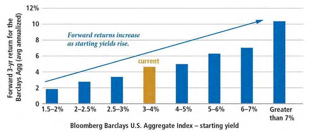 But, Rising Rates Not all Negative Starting Yield vs. Forward Return (Bloomberg Barclays U.S. Aggregate Index) Cumulative Return Scenarios (Various Rate Regimes)* Scenario A - No Rate Hikes (Starting yield of 3.